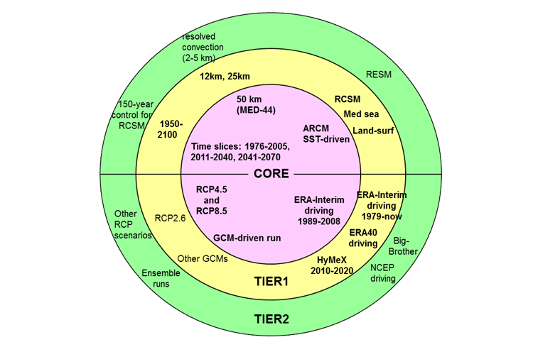 The Med-CORDEX simulations