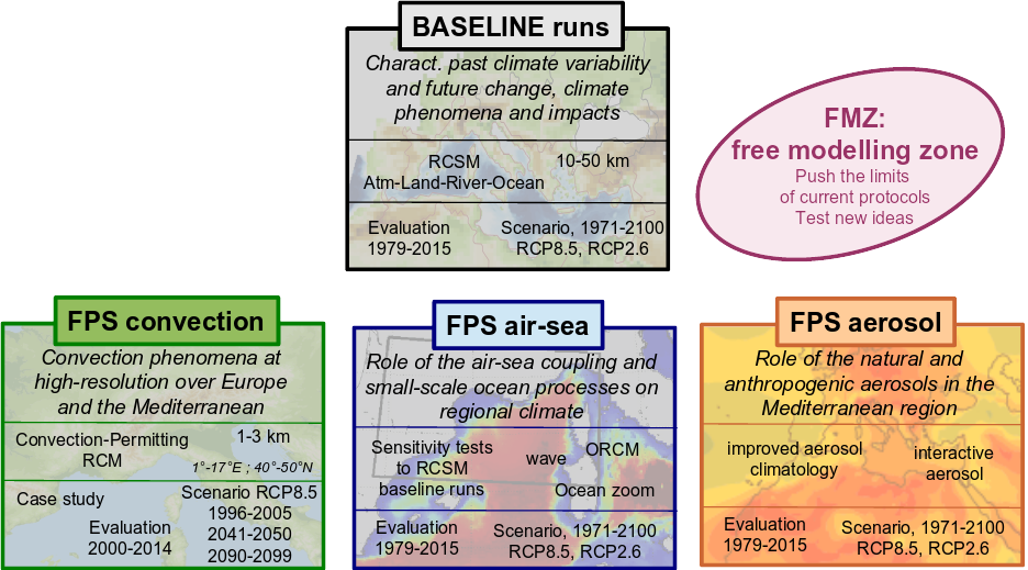 chart of the phase tasks